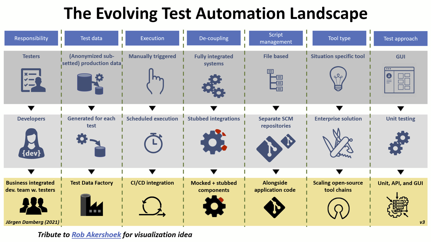 Ett komplex diagram på Evolving Test Automation Landscape. 